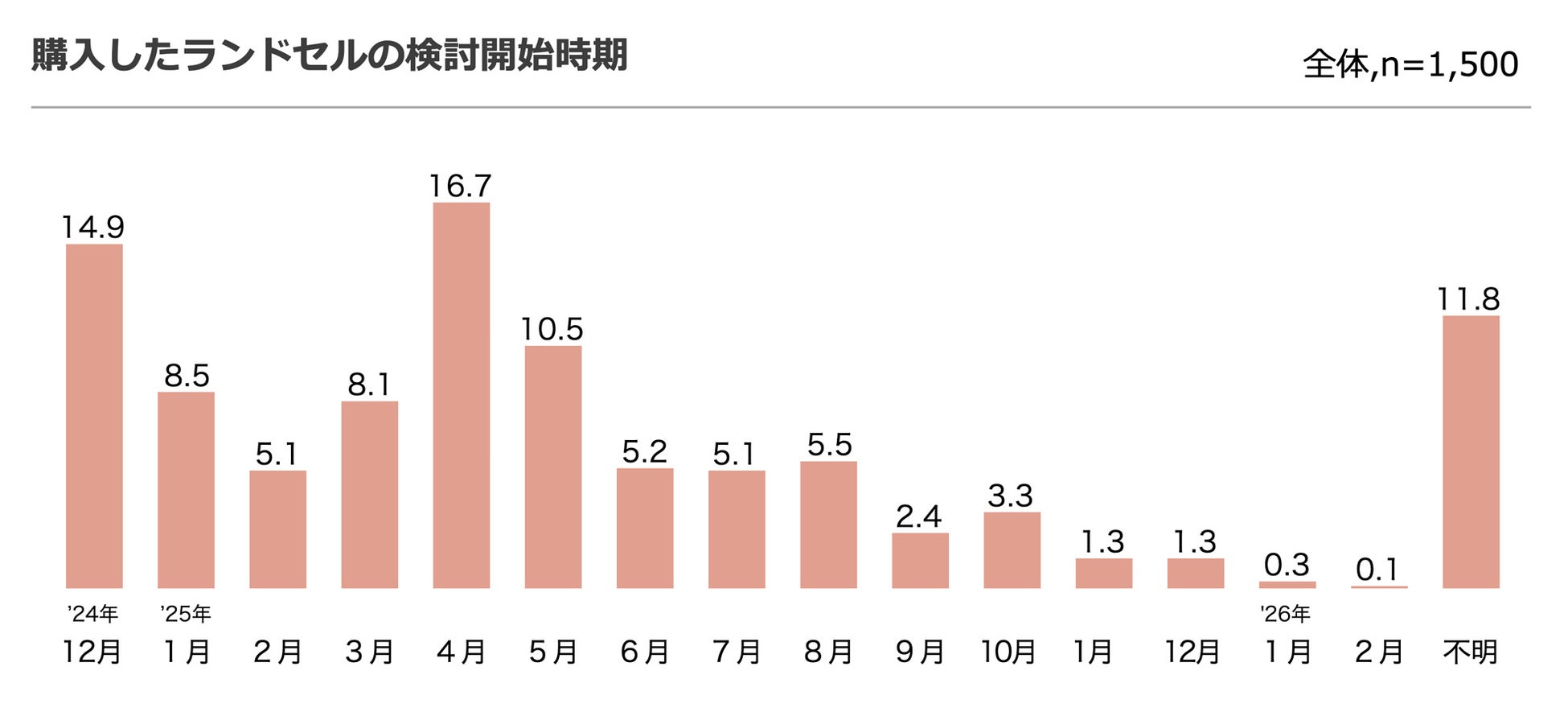 ランドセル購入時期の調査データ