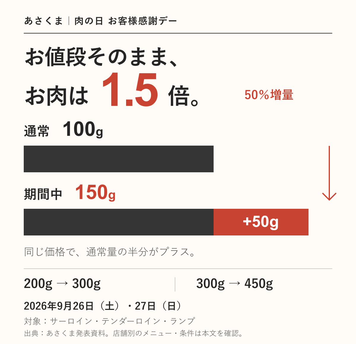 同じ価格で肉の量が1.5倍に。通常100gが150g、200gが300g、300gが450gになる増量図